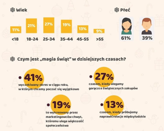 Ile wydamy na Święta? [INFOGRAFIKA]