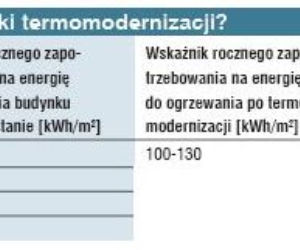 Termomodernizacja