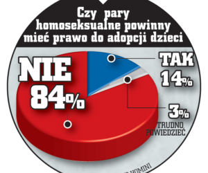 Polacy przeciw małżeństwom homo!