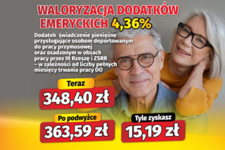 Waloryzacja dodatków emeryckich 4,36 proc.