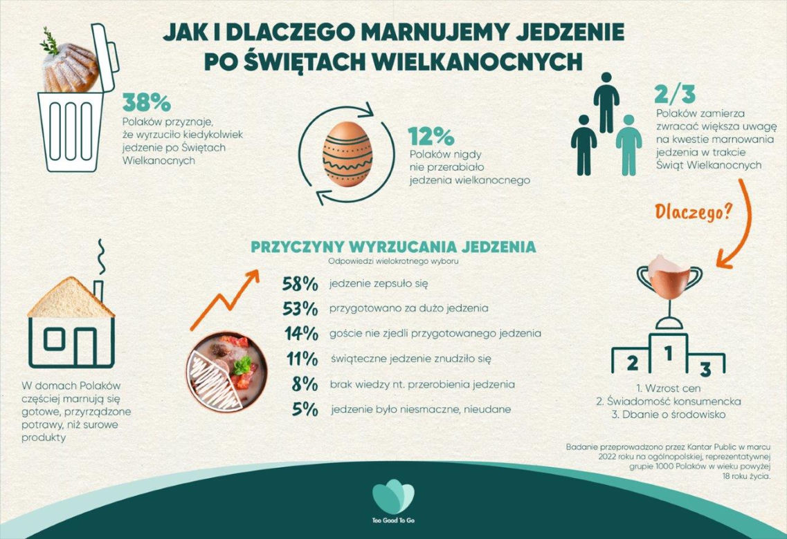 Jak i dlaczego marnujemy jedzenie? 