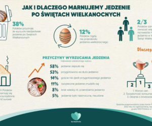 Jak i dlaczego marnujemy jedzenie? 