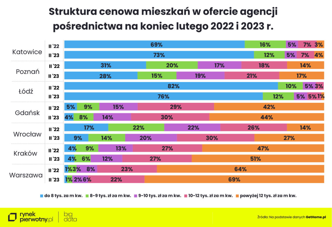 Nieruchomości