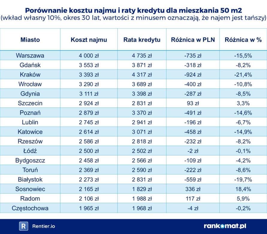 Mieszkanie czy akademik? Ceny jak z kosmosu za lokum w Warszawie. Jest coraz gorzej