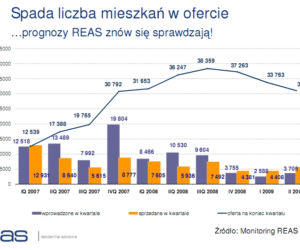 Spada liczba mieszkań w ofercie