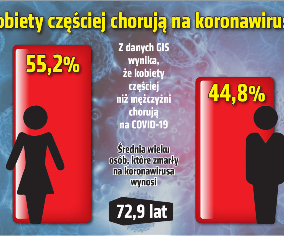Kobiety częściej chorują na koronawirusa