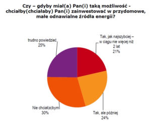 Przydomowe źródła energii