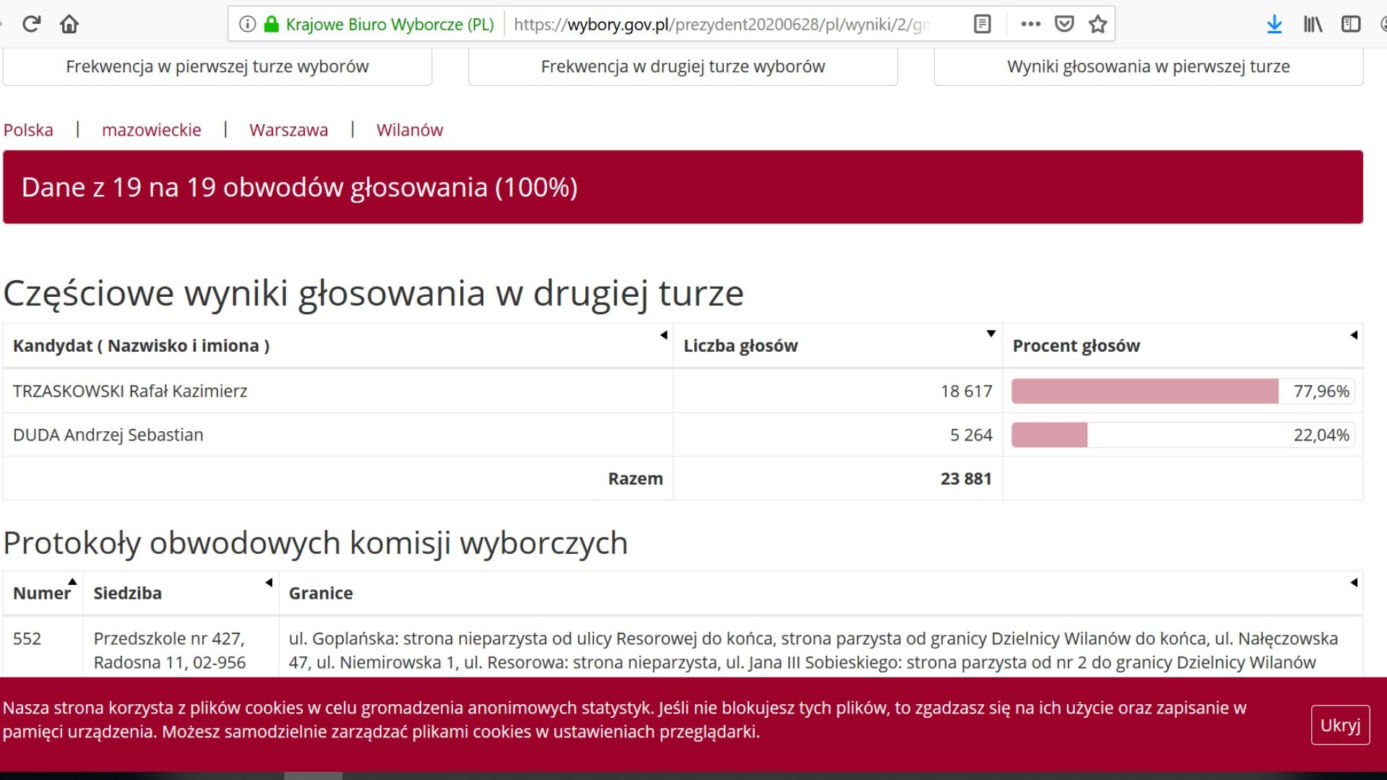 Jak głosowali mieszkańcy Warszawy? Kto wygrał w Mazowieckim? [DANE PKW]