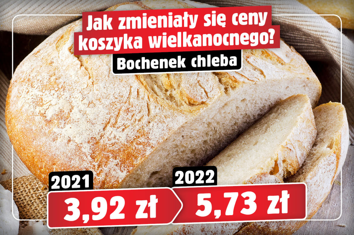 Tak zmieniały się ceny koszyka wielkanocnego