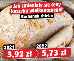 Tak zmieniały się ceny koszyka wielkanocnego