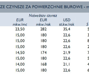 Najwyższe czynsze za pow. biurowe - marzec 2010