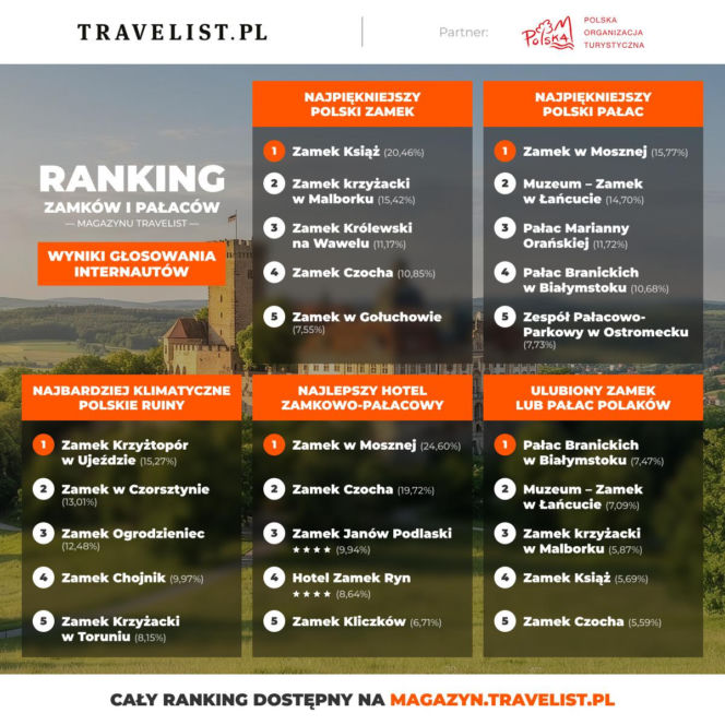 Ranking Polskich Zamków i Pałaców Magazynu Travelist