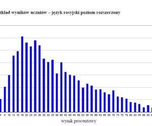 Wyniki egzaminu gimnazjalnego 2012 - JĘZYK ROSYJSKI, poziom rozszerzony