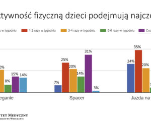 Wyniki badań akcji Uruchamiamy dzieciaki