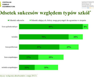 MATURA 2012 WYNIKI wstępne - ZOBACZ prezentację