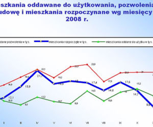 Statystyka mieszkaniowa