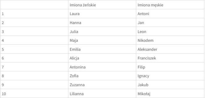 Najpopularniejsze imiona w Katowicach w 2025 roku