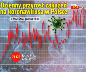 Koronawirus w Polsce. Ile jest dziś zakażeń? [7 WRZEŚNIA 2020]