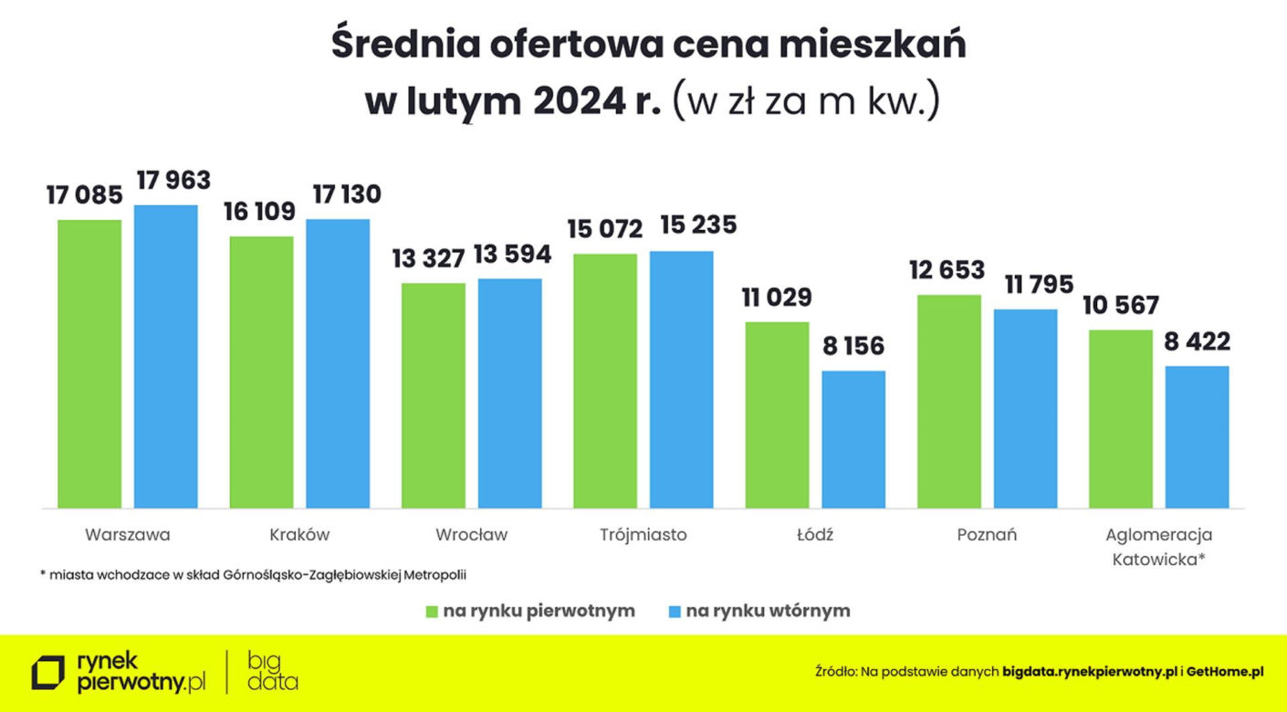 Ceny mieszkań w lutym 2024