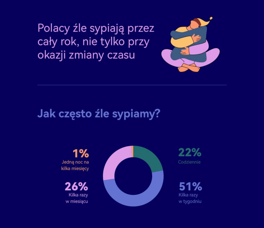 Zmiana czasu 2025.