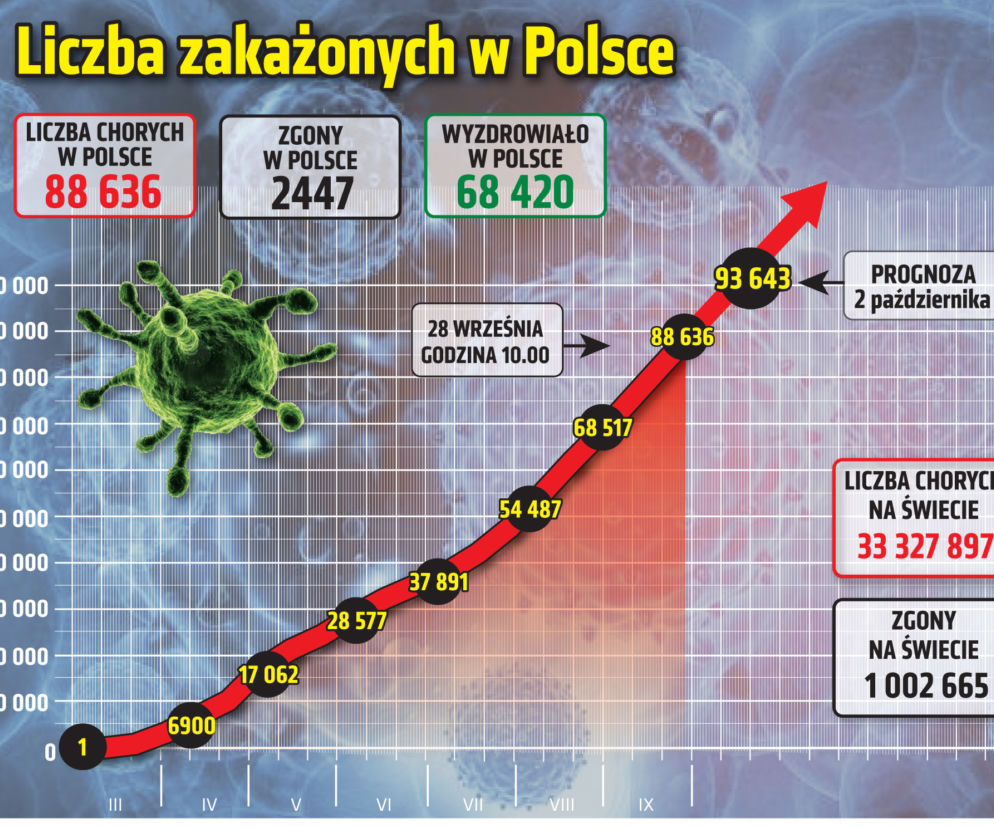 Koronawirus w Polsce. Ile jest dziś zakażeń? [28 WRZEŚNIA]