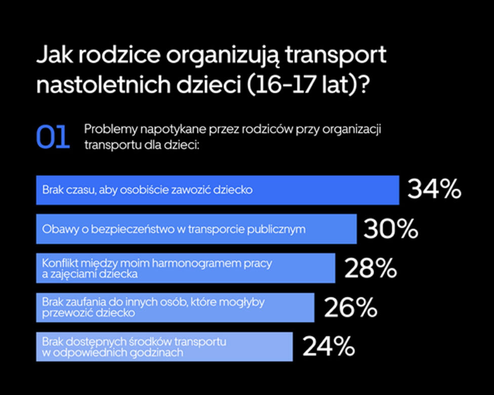 Pierwsza w Polsce taxi dla nastolatka - Uber Teens