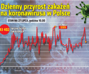 Koronawirus w Polsce [27.07.2020]