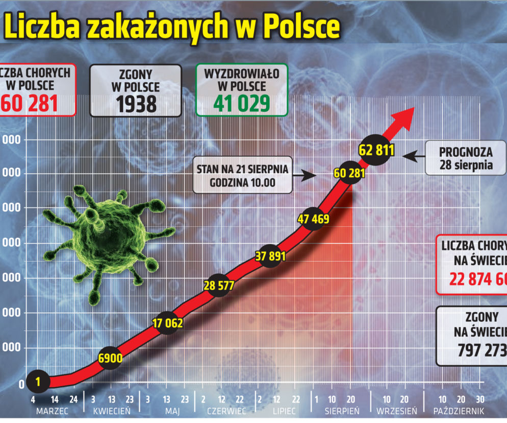 Koronawirus. Trzy osoby zmarły na COVID-19! Gdzie jest najwięcej nowych zakażeń?