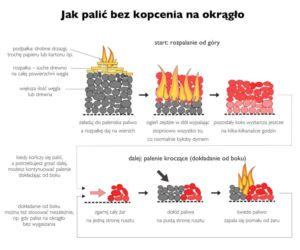 KOSZMAR! Tym tarnowianie palą w swoich piecach! Policja walczy ze smogiem 