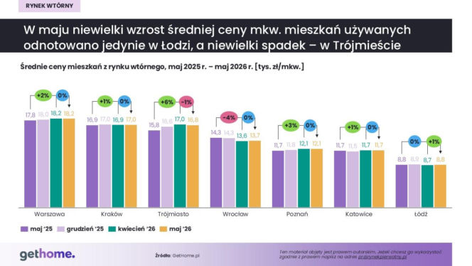 Rynek wtórny - maj 2026