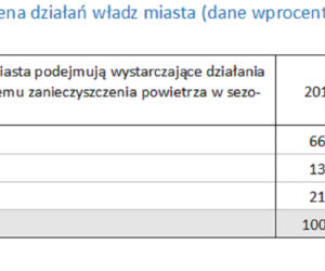 Badania dotyczące smogu