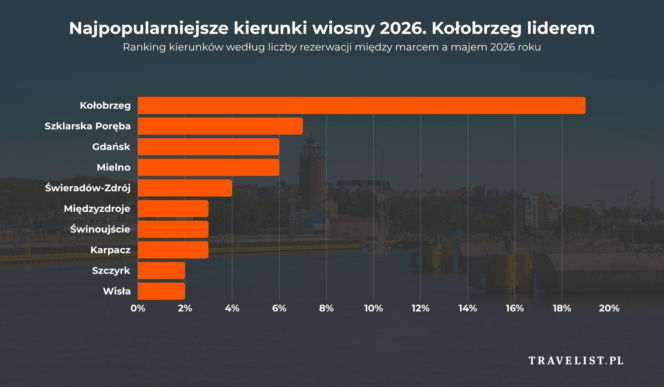 Najpopularniejsze kierunki wiosny 2026 - Travelist