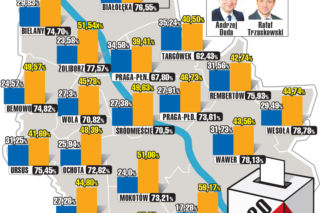 Wybory 2020 Warszawa. Tak głosowały dzielnice! WYNIKI
