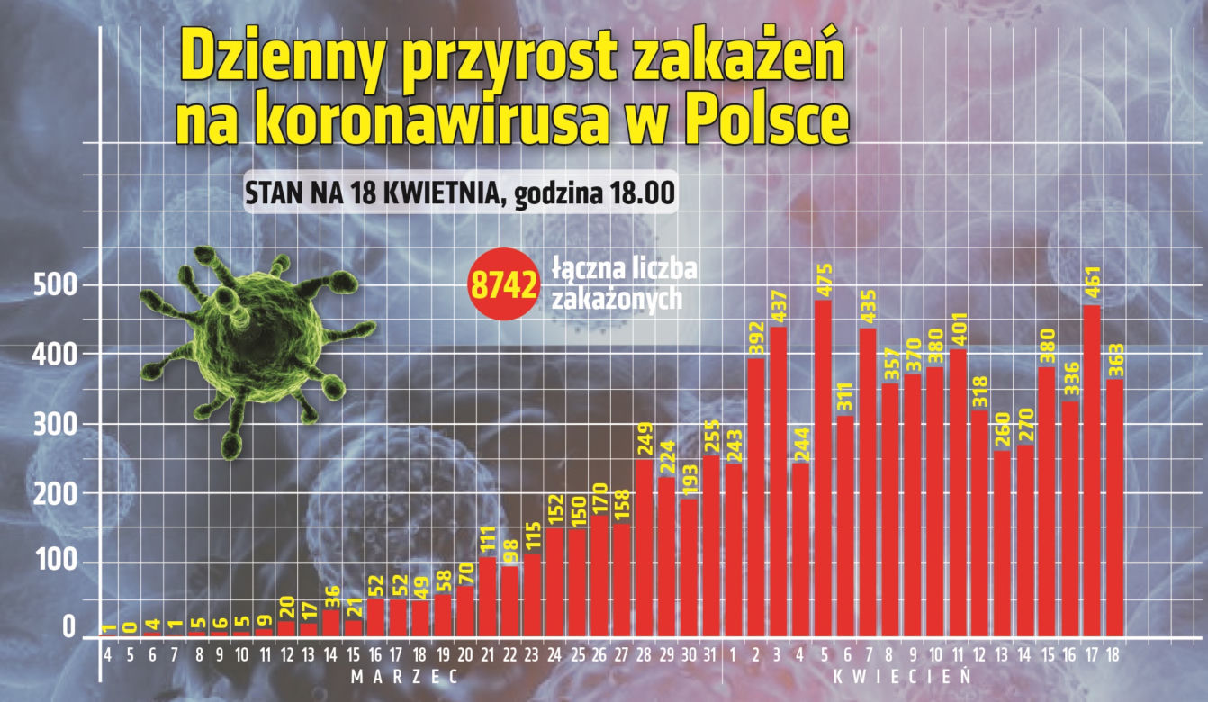Koronawirus w Polsce. Najnowsze dane 18.04 Godz. 18