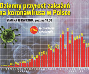 Koronawirus w Polsce. Najnowsze dane 18.04 Godz. 18