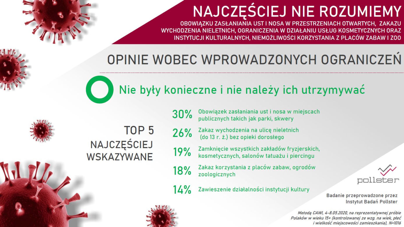 Polacy o koronawirusie: PRZESADNE reakcje na EPIDEMIĘ? Tak oceniamy KRYZYS [BADANIA]