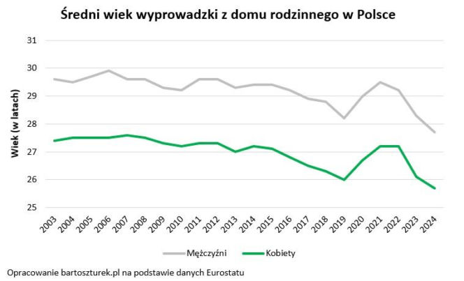 Wiek wyprowadzki z domu