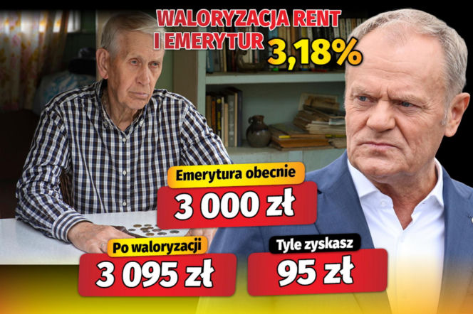Waloryzacja rent i emerytur 3,18