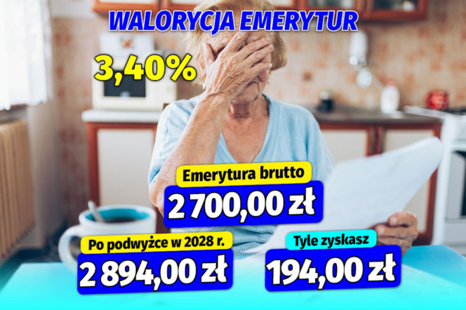 Waloryzacja emerytur na 2028 rok