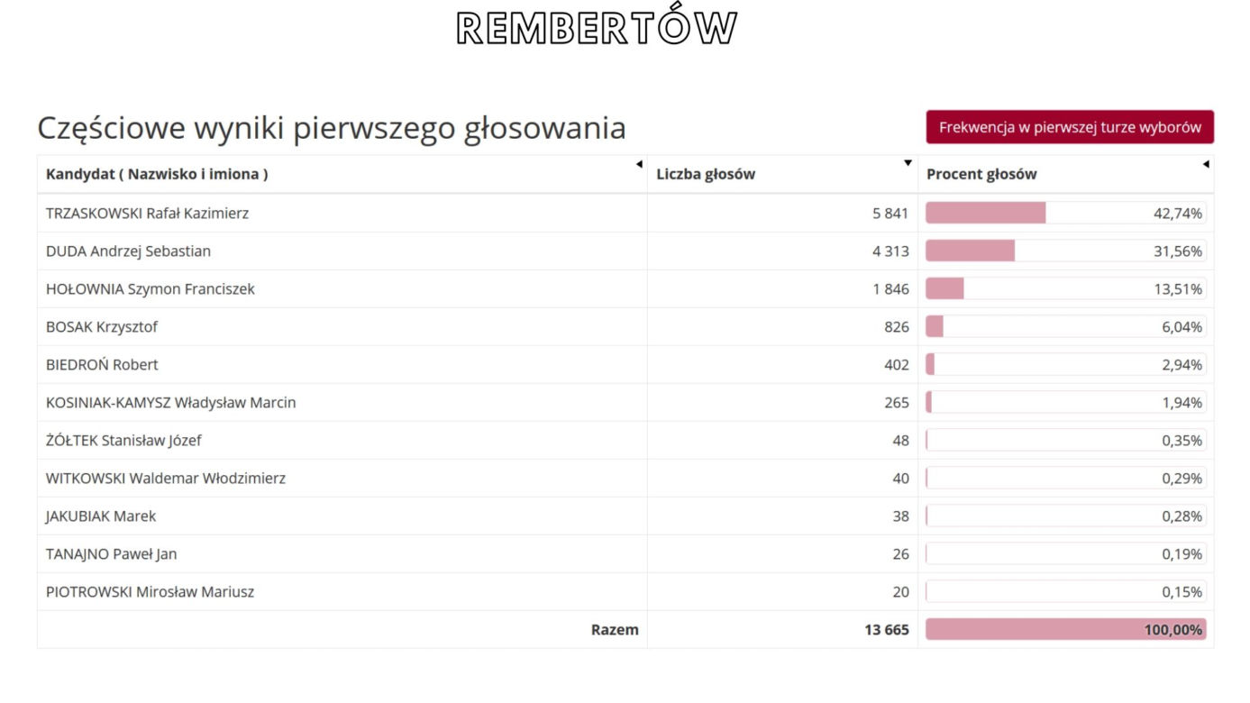 Oficjalne WYNIKI wyborów prezydenckich 2020 - jak głosowali Warszawiacy?