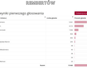 Oficjalne WYNIKI wyborów prezydenckich 2020 - jak głosowali Warszawiacy?