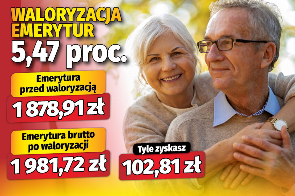 Waloryzacja emerytur 5,47 proc.