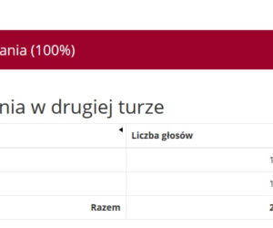 Wybory prezydenckie 2020. Wyniki w województwie śląskim. Trzaskowski przed Dudą [WYNIKI W MIASTACH I POWIATACH]