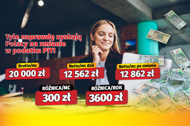 Tyle naprawdę zyskają Polacy na zmianie w podatku PIT!