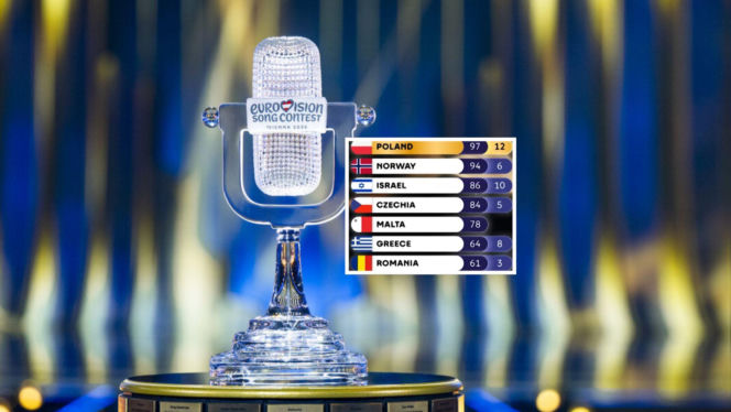 Szef mołdawskiej telewizji podał się do dymisji po finale Eurowizji 2026. Poszło o maksymalną notę dla Alicji Szemplińskiej