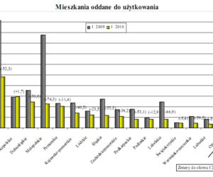 Mieszkania oddane  do użytkowania
