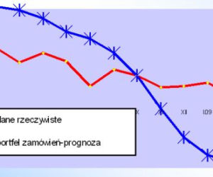 Osłabienie tempa wzrostu w budownictwie