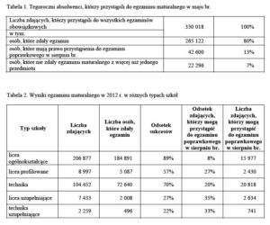 Matura 2012 wyniki - ilu uczniów nie zdało