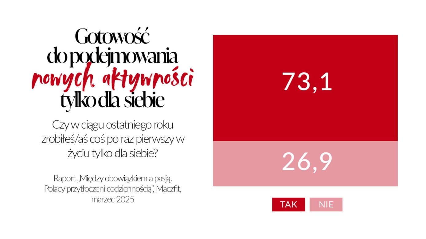 raport z badań - „Między obowiązkiem a pasją – Polacy przytłoczeni codziennością”