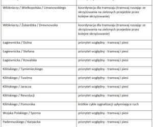 5 Sprawdź, w którym miejscu, jaki priorytet obowiązuje